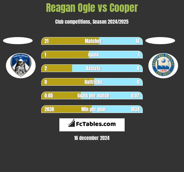 Reagan Ogle vs Cooper h2h player stats