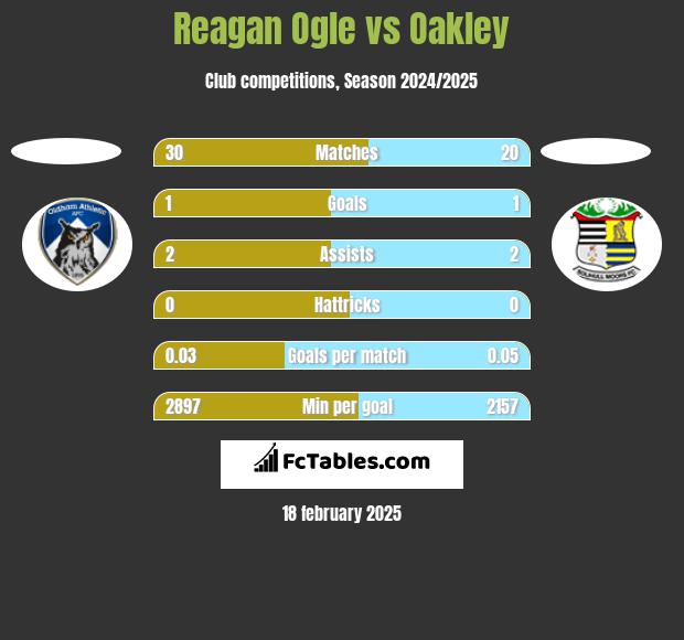 Reagan Ogle vs Oakley h2h player stats