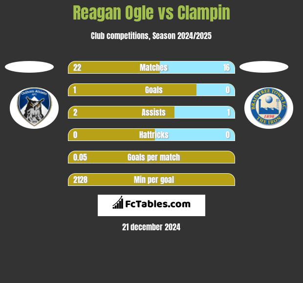 Reagan Ogle vs Clampin h2h player stats