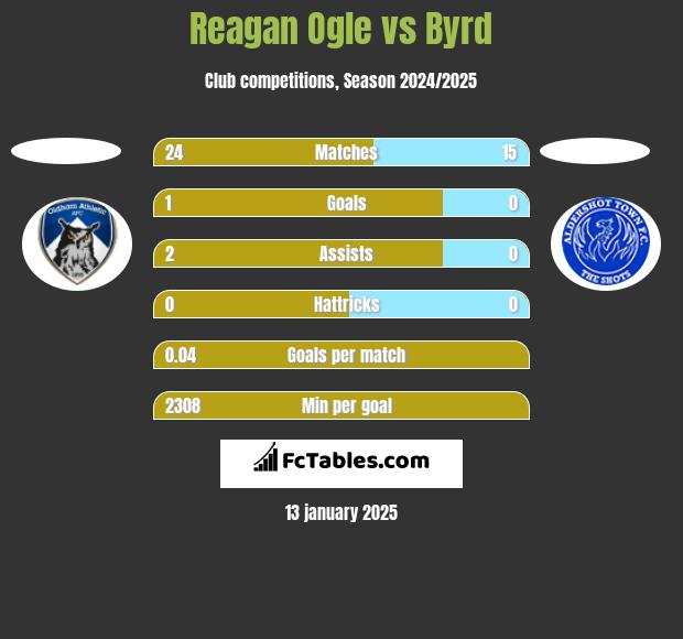 Reagan Ogle vs Byrd h2h player stats