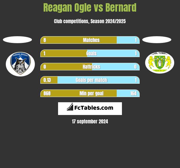 Reagan Ogle vs Bernard h2h player stats