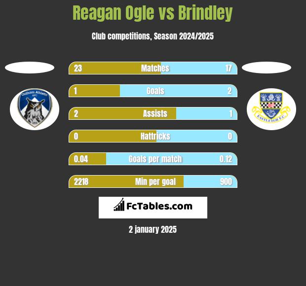 Reagan Ogle vs Brindley h2h player stats