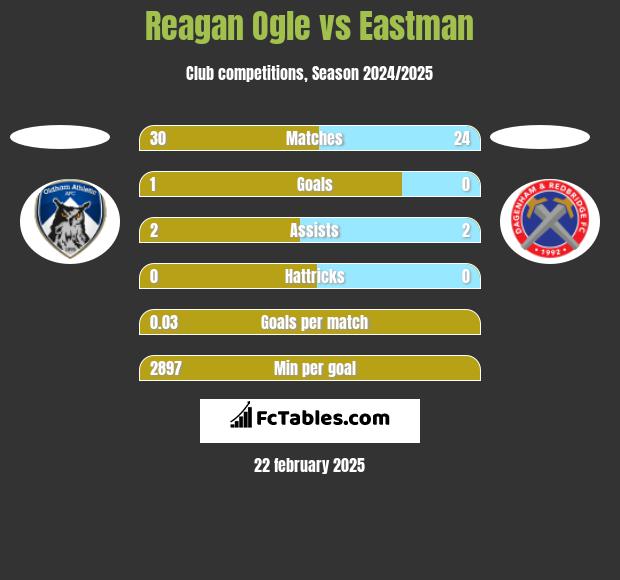 Reagan Ogle vs Eastman h2h player stats