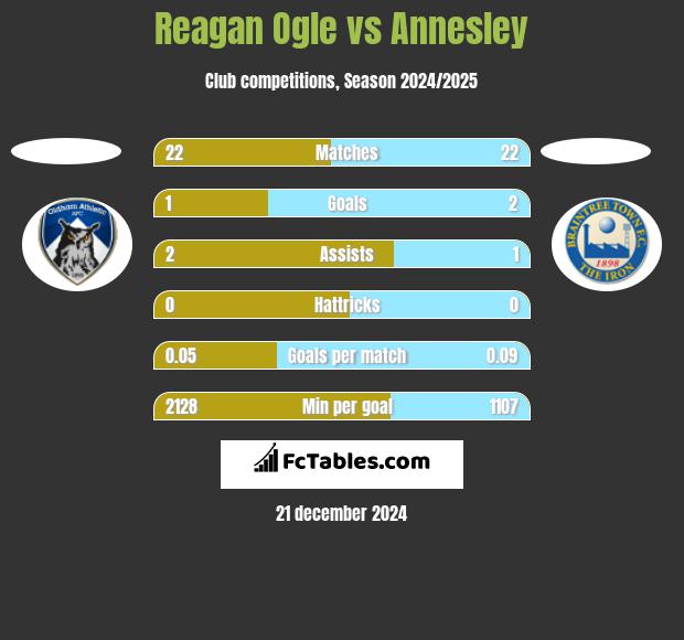 Reagan Ogle vs Annesley h2h player stats