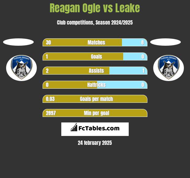 Reagan Ogle vs Leake h2h player stats