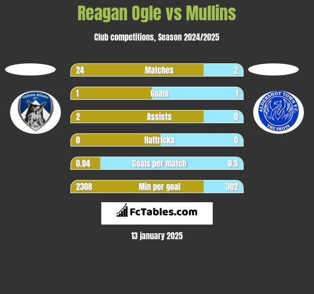 Reagan Ogle vs Mullins h2h player stats