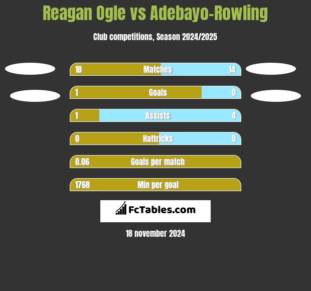 Reagan Ogle vs Adebayo-Rowling h2h player stats