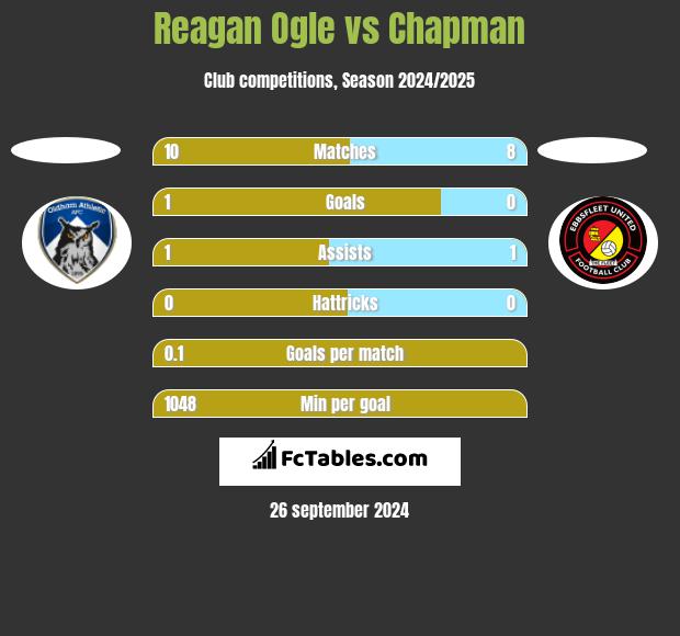 Reagan Ogle vs Chapman h2h player stats