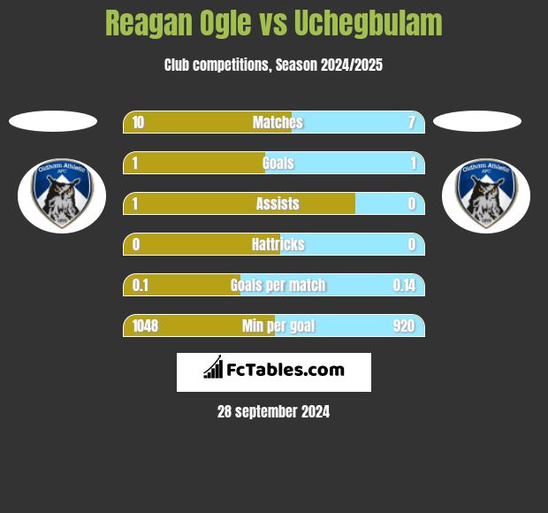 Reagan Ogle vs Uchegbulam h2h player stats