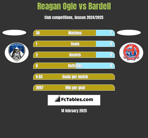 Reagan Ogle vs Bardell h2h player stats