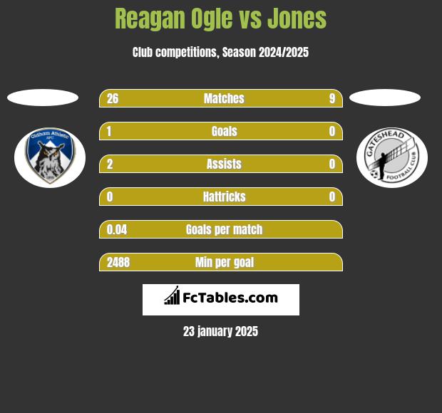 Reagan Ogle vs Jones h2h player stats