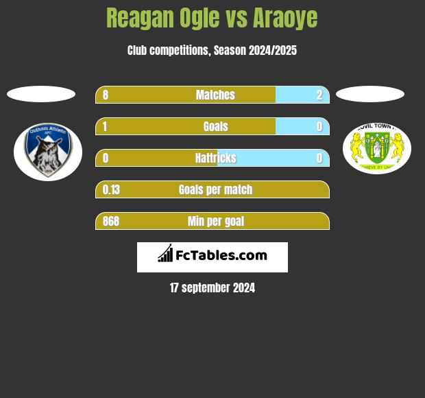 Reagan Ogle vs Araoye h2h player stats