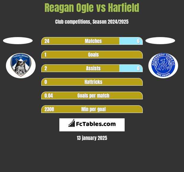 Reagan Ogle vs Harfield h2h player stats