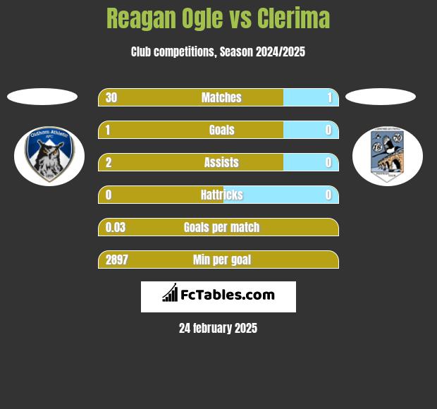 Reagan Ogle vs Clerima h2h player stats