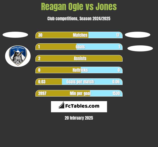 Reagan Ogle vs Jones h2h player stats