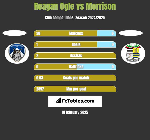 Reagan Ogle vs Morrison h2h player stats