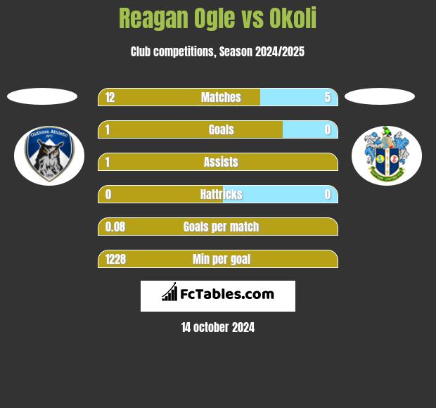 Reagan Ogle vs Okoli h2h player stats