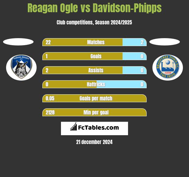 Reagan Ogle vs Davidson-Phipps h2h player stats