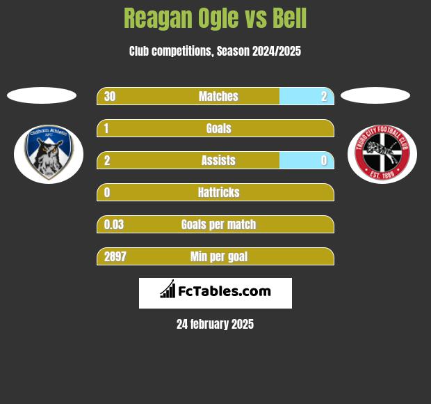 Reagan Ogle vs Bell h2h player stats