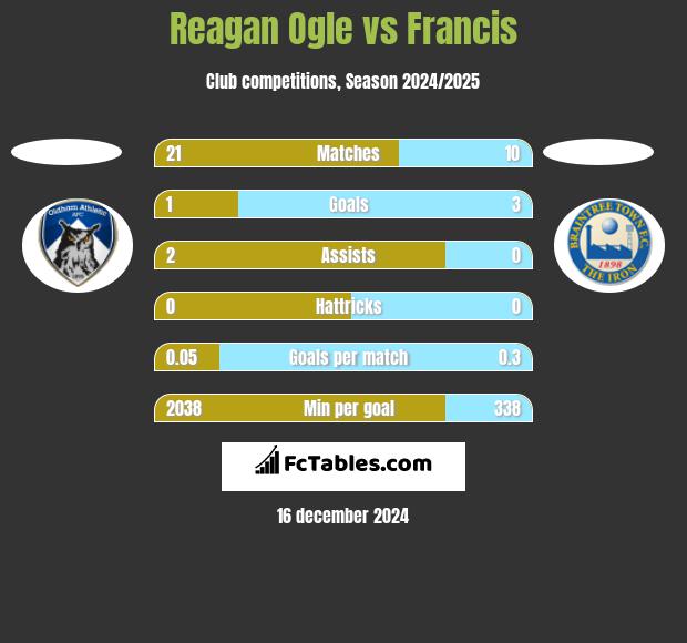 Reagan Ogle vs Francis h2h player stats