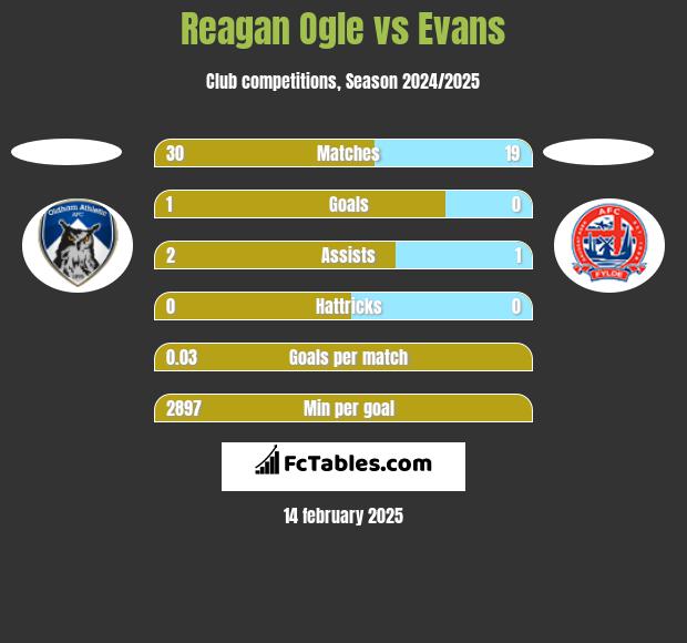 Reagan Ogle vs Evans h2h player stats