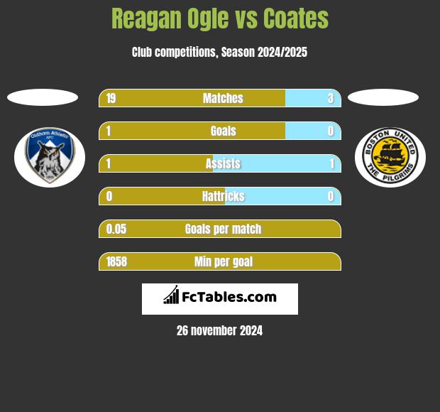 Reagan Ogle vs Coates h2h player stats