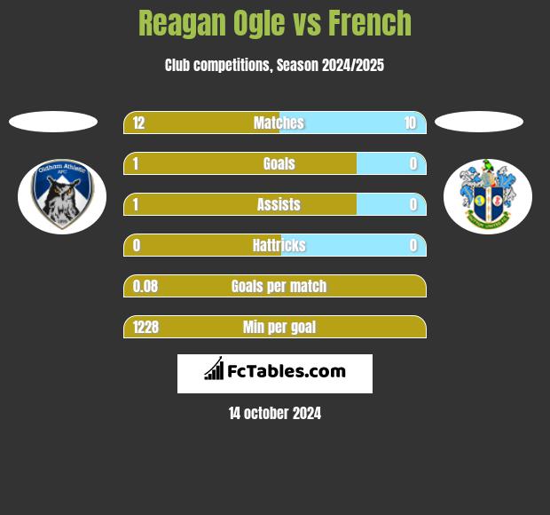 Reagan Ogle vs French h2h player stats