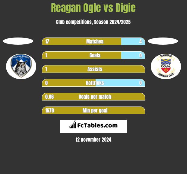 Reagan Ogle vs Digie h2h player stats