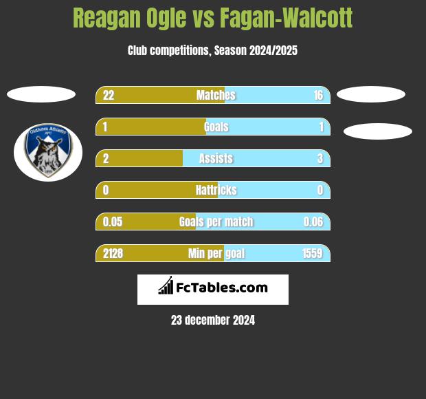 Reagan Ogle vs Fagan-Walcott h2h player stats