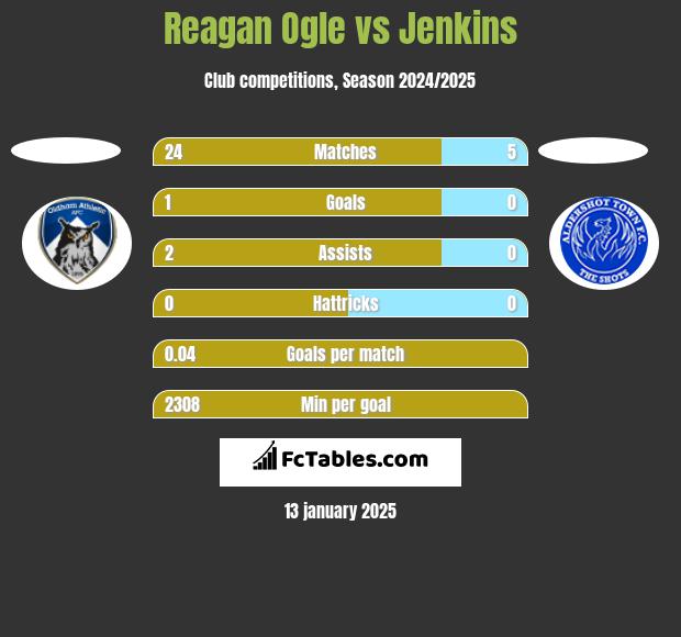 Reagan Ogle vs Jenkins h2h player stats