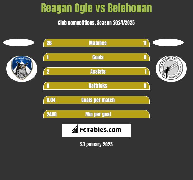 Reagan Ogle vs Belehouan h2h player stats