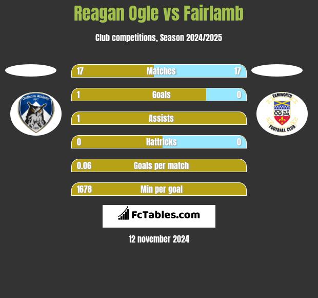 Reagan Ogle vs Fairlamb h2h player stats