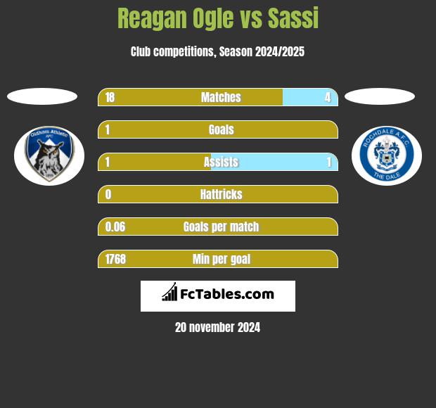 Reagan Ogle vs Sassi h2h player stats