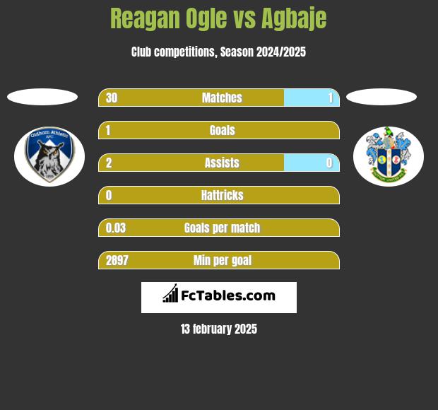 Reagan Ogle vs Agbaje h2h player stats