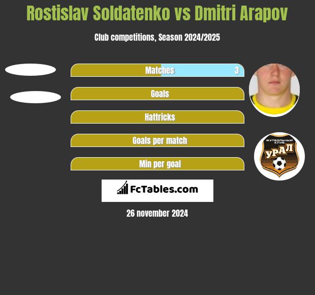 Rostislav Soldatenko vs Dmitri Arapov h2h player stats