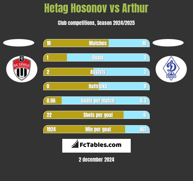 Hetag Hosonov vs Arthur h2h player stats