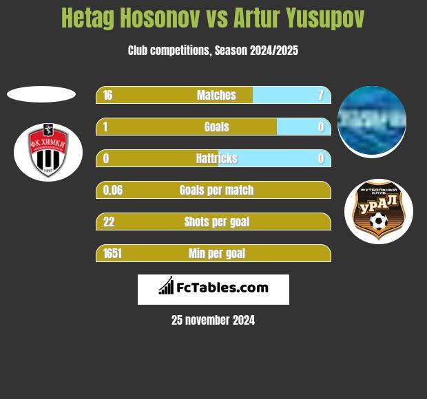 Hetag Hosonov vs Artur Jusupow h2h player stats