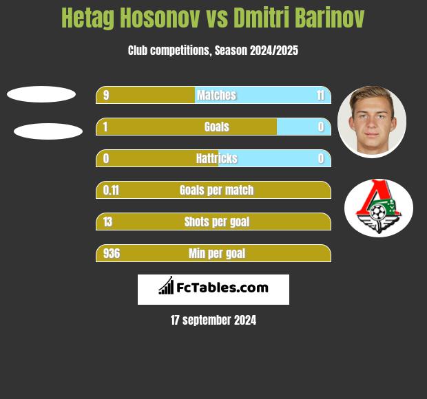 Hetag Hosonov vs Dmitri Barinov h2h player stats