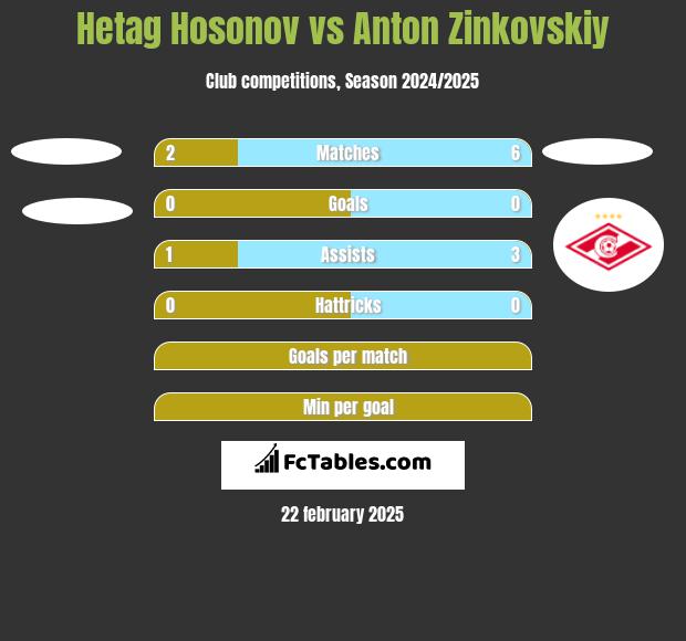 Hetag Hosonov vs Anton Zinkovskiy h2h player stats