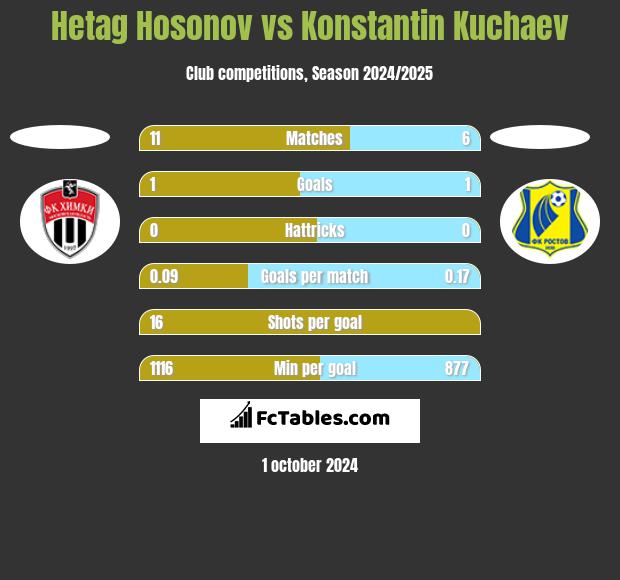 Hetag Hosonov vs Konstantin Kuchaev h2h player stats