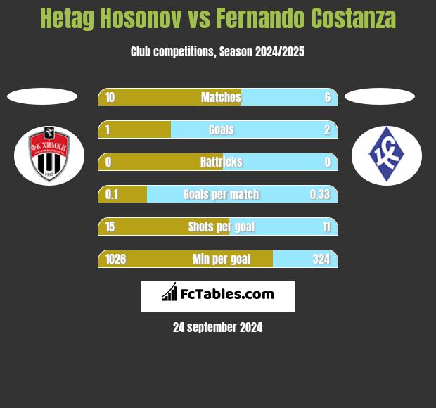 Hetag Hosonov vs Fernando Costanza h2h player stats