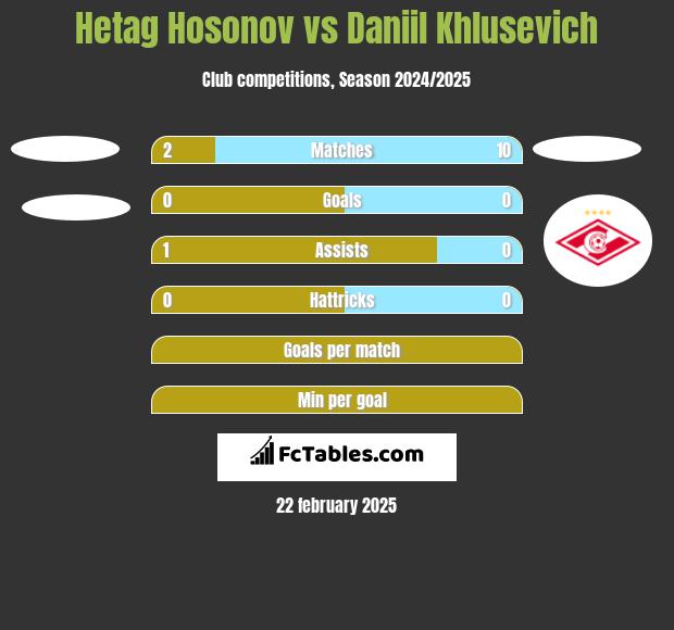 Hetag Hosonov vs Daniil Khlusevich h2h player stats