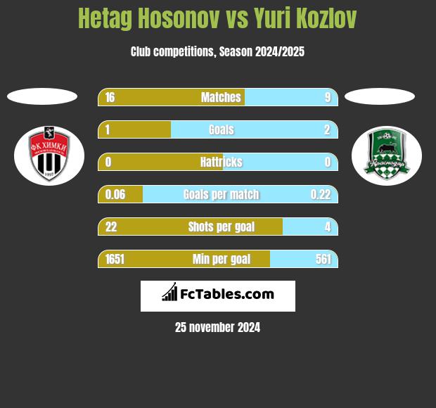 Hetag Hosonov vs Yuri Kozlov h2h player stats