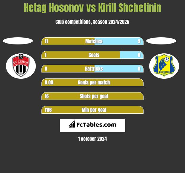 Hetag Hosonov vs Kirill Shchetinin h2h player stats