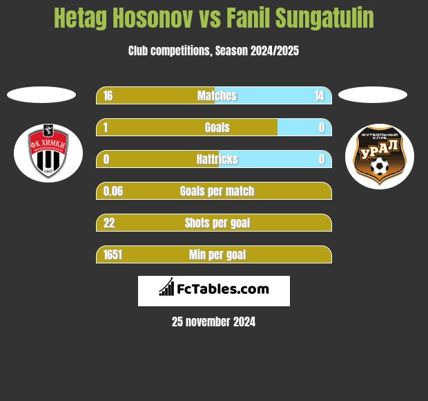 Hetag Hosonov vs Fanil Sungatulin h2h player stats