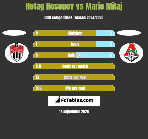 Hetag Hosonov vs Mario Mitaj h2h player stats