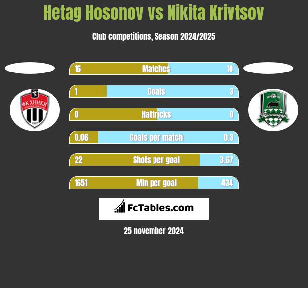 Hetag Hosonov vs Nikita Krivtsov h2h player stats