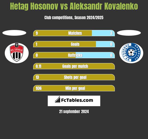 Hetag Hosonov vs Aleksandr Kovalenko h2h player stats