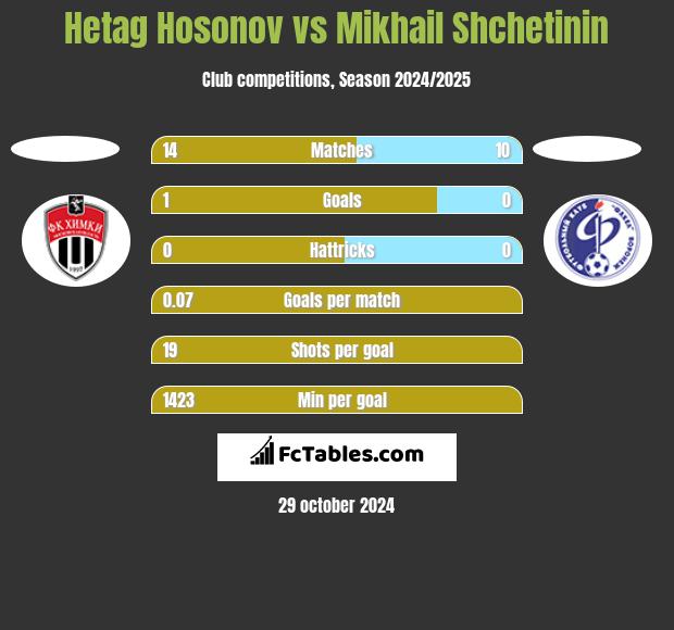 Hetag Hosonov vs Mikhail Shchetinin h2h player stats