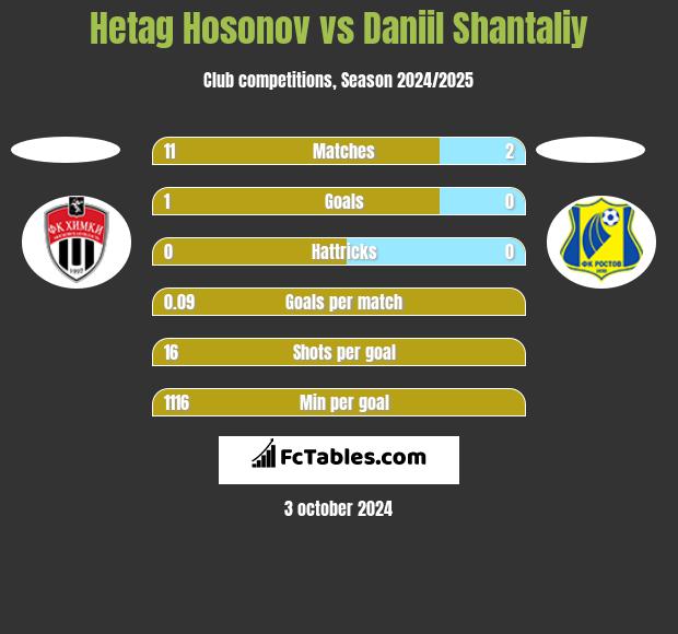 Hetag Hosonov vs Daniil Shantaliy h2h player stats